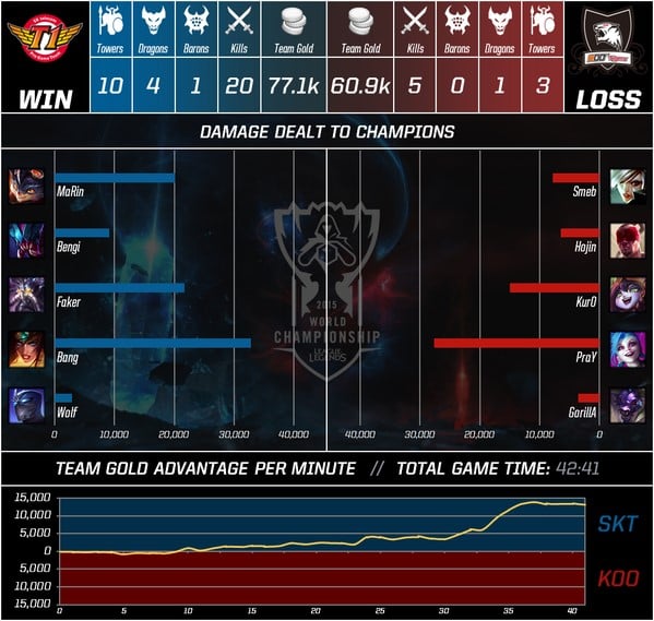 League of Legends World Champions: SKTelecom T1