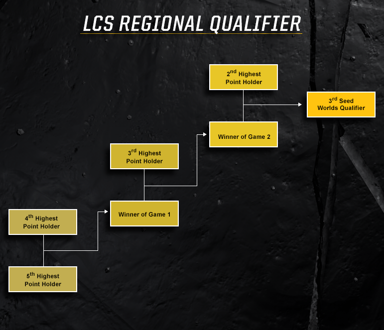 NA LCS Regional Qualifiers