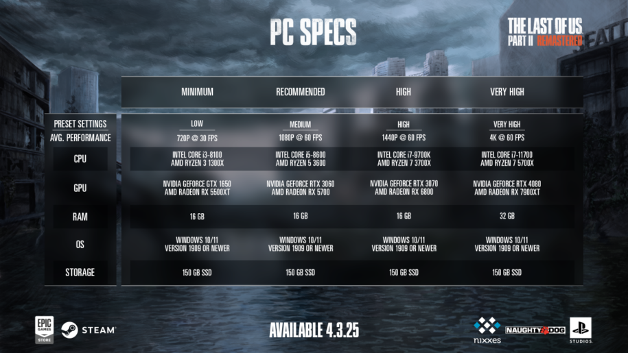 Chart chowing the PC Specs for The Last of Us Part II Remastered