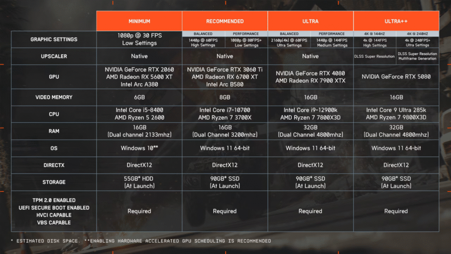 A chart showing the PC requirements for Battlefield 6.
